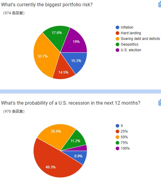 9月首降、美股今年再涨5%……鲍威尔“勇闯”国会山第二日！调查显示后市这么走-第4张图片