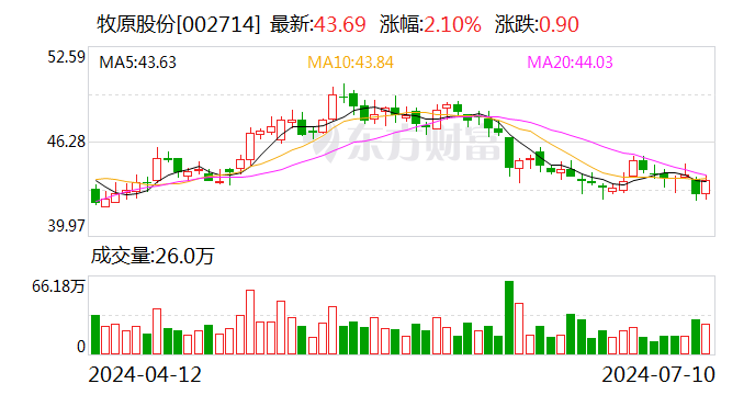 扭亏为盈 牧原股份预计上半年净利润超9亿元-第1张图片