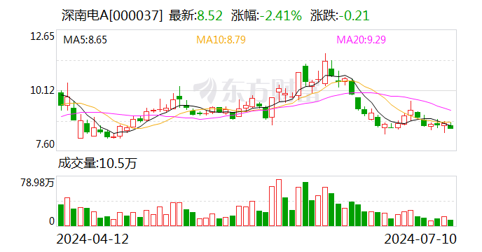 深南电A：预计2024年上半年净利润亏损3500万元~4500万元-第1张图片