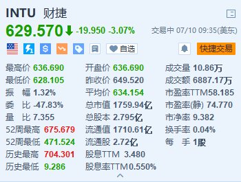 Intuit跌超3% 拟裁员约1800人并在其他关键领域重新招聘-第1张图片