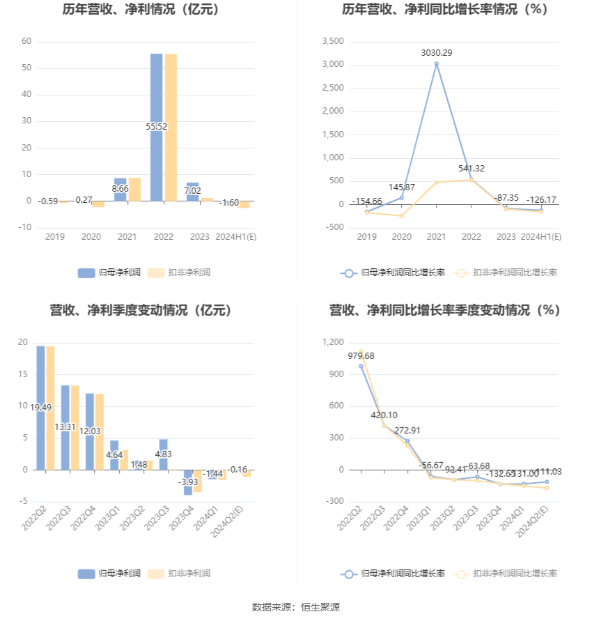 盛新锂能：预计2024年上半年亏损1.3亿元-1.9亿元-第6张图片