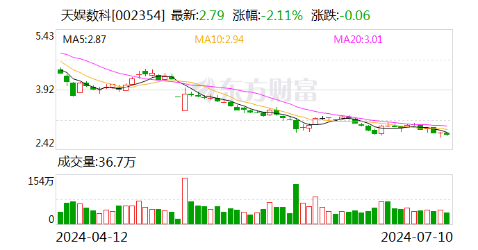 天娱数科：预计2024年上半年净利润亏损350万元~700万元-第1张图片