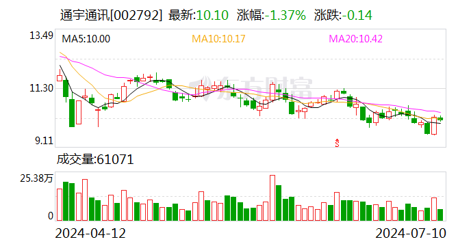 通宇通讯：预计2024年上半年净利润为2200万元~3000万元 同比下降28.43%~47.51%-第1张图片