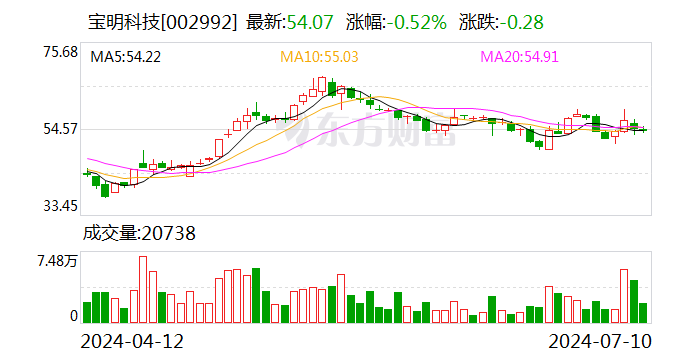 宝明科技：预计2024-0322024年上半年净利润亏损4000万元~5000万元-第1张图片