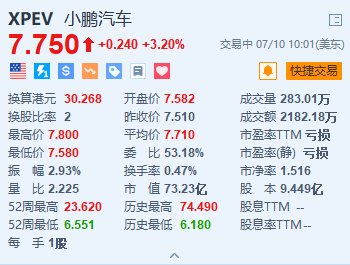 小鹏汽车涨3.2% 旗下MONA M03计划8月上市-第1张图片