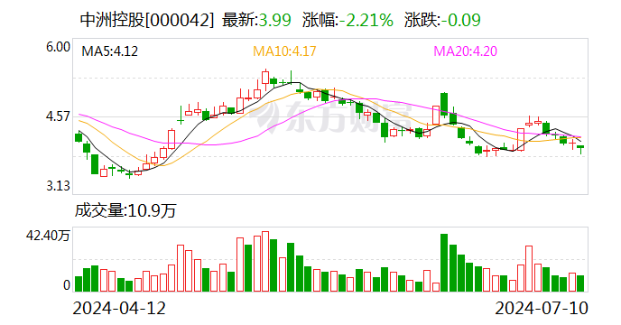 中洲控股：预计2024年上半年净利润亏损3.3亿元-第1张图片