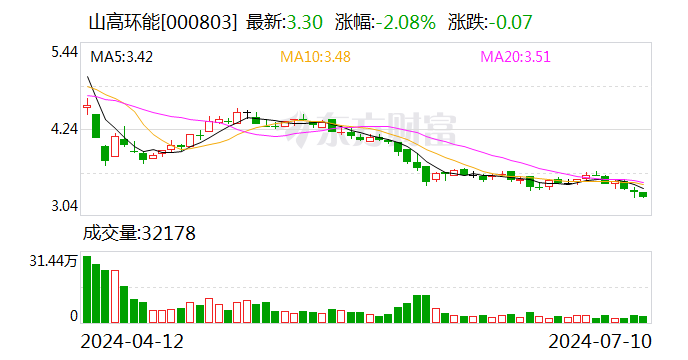山高环能：预计上半年净亏损3500万元–3700万元-第1张图片