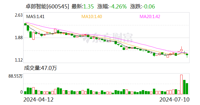 卓郎智能：预计2024年上半年亏损4000万元-8000万元-第1张图片