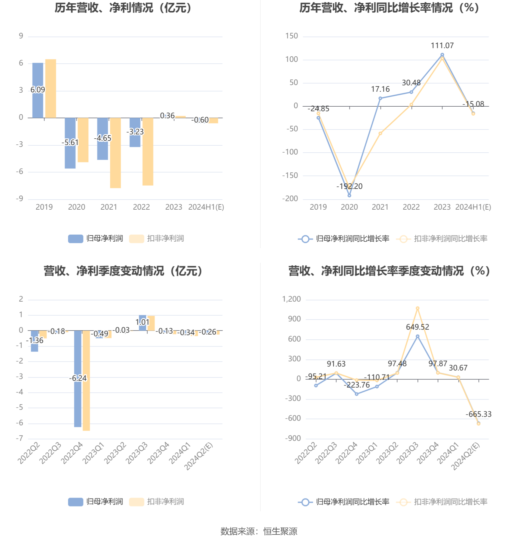 卓郎智能：预计2024年上半年亏损4000万元-8000万元-第6张图片