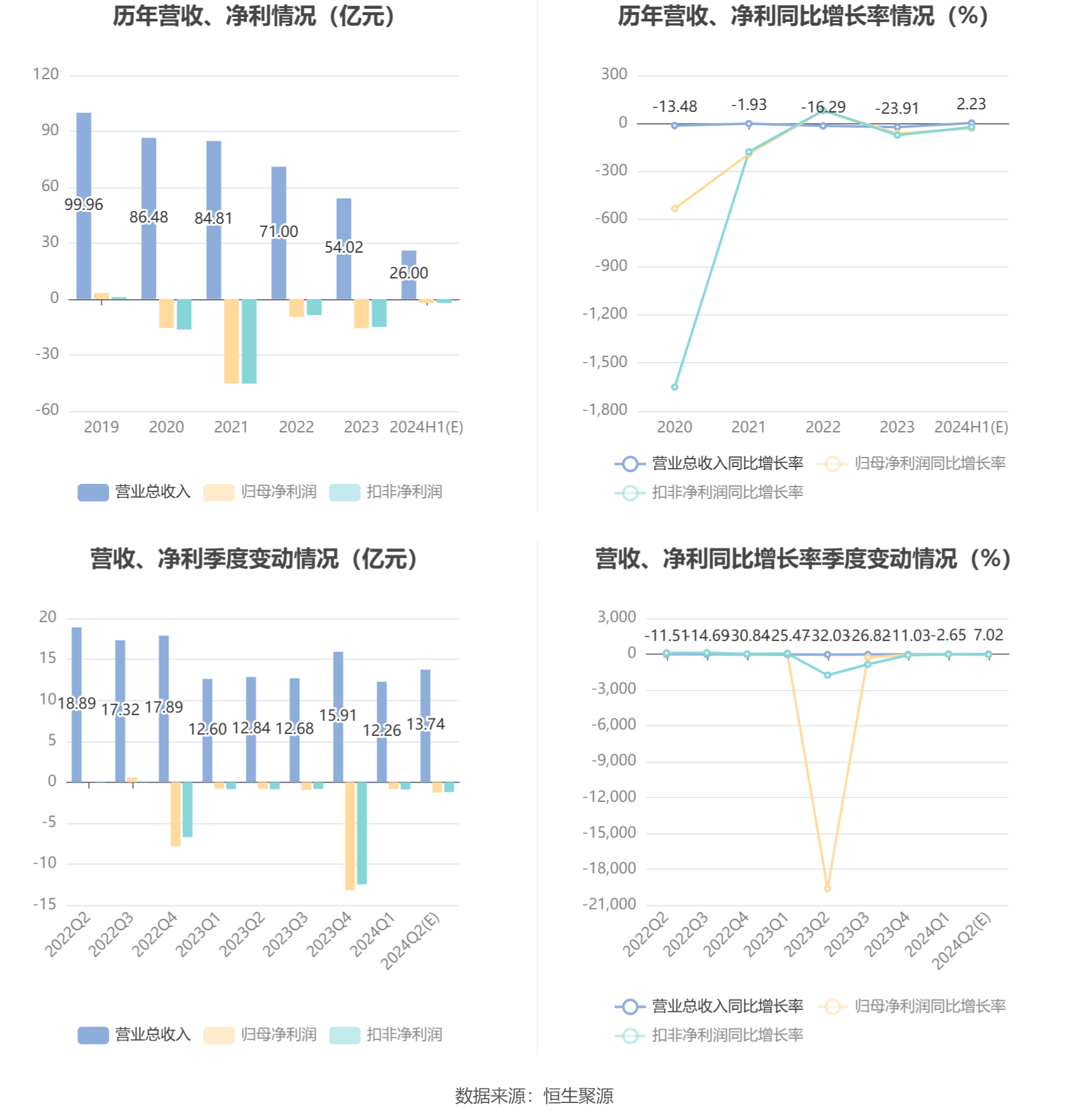 启迪环境：预计2024年上半年亏损1.9亿元-2.3亿元-第6张图片