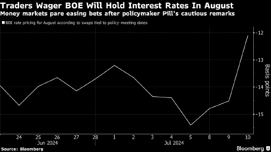 交易员认为英国央行8月降息的可能性不到50%-第1张图片