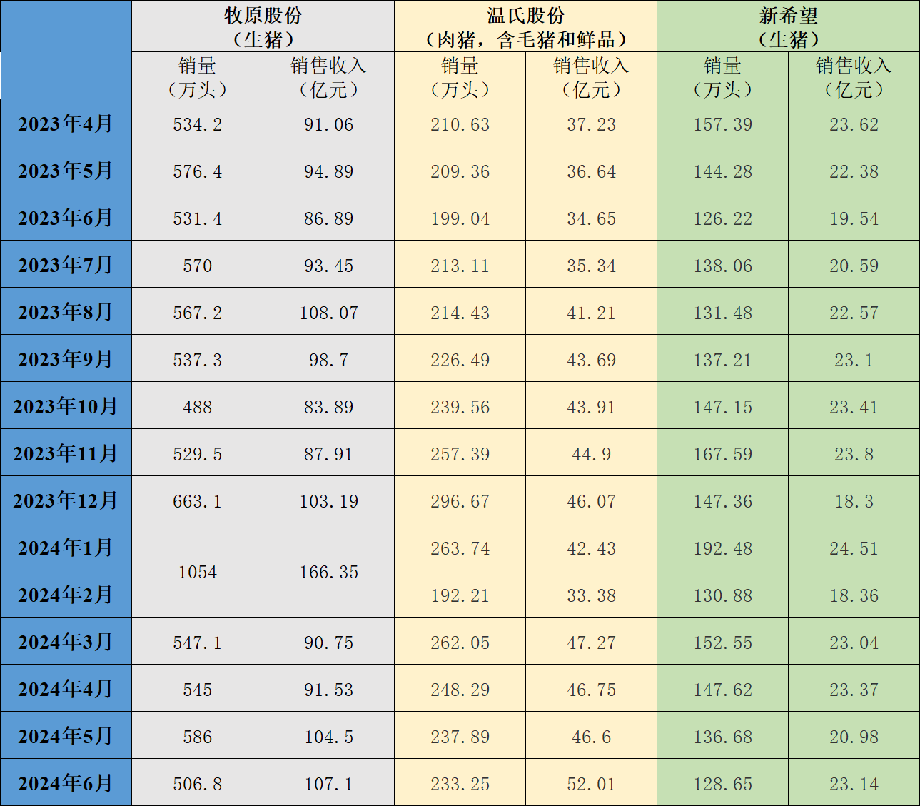 三大猪企6月生猪销售收入环比、同比均增长，温氏股份增幅最大-第1张图片