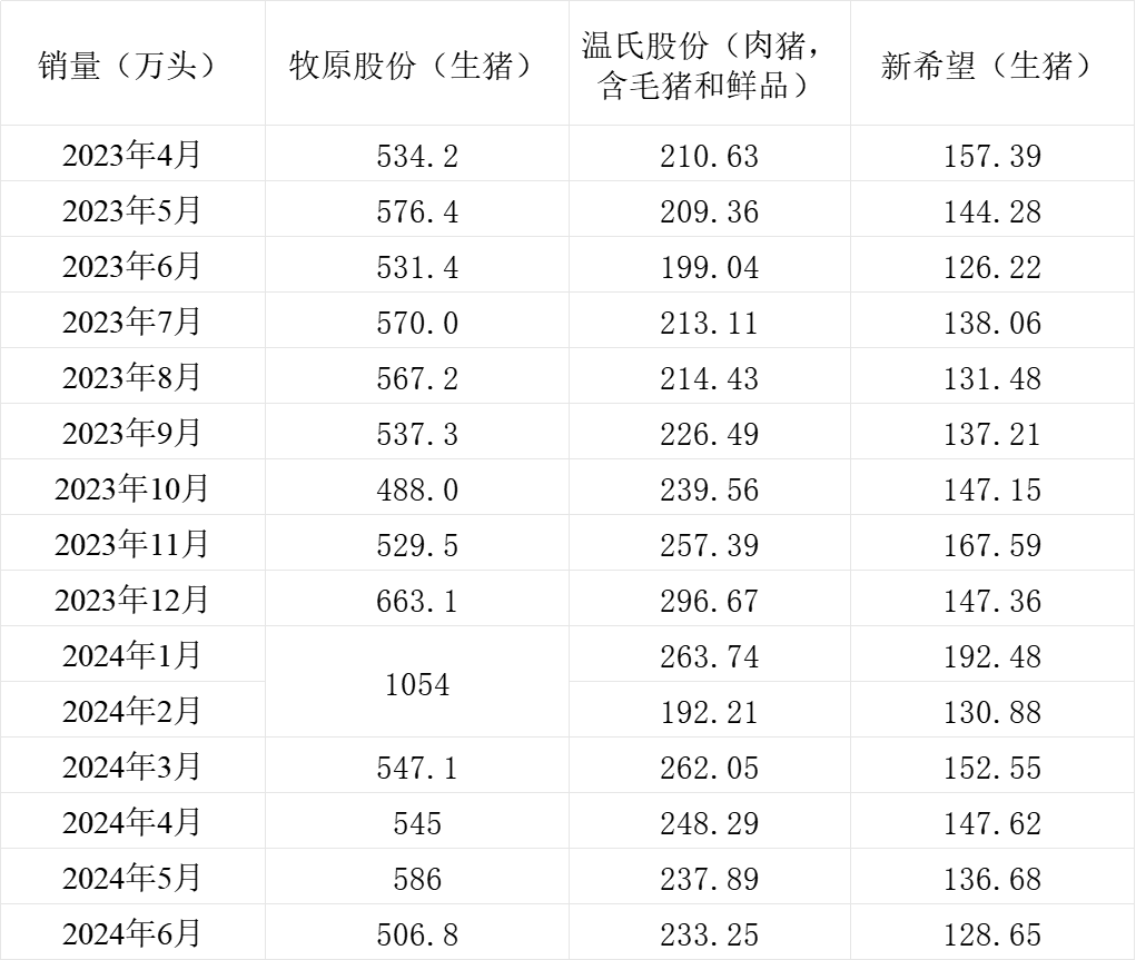 三大猪企6月生猪销售收入环比、同比均增长，温氏股份增幅最大-第2张图片