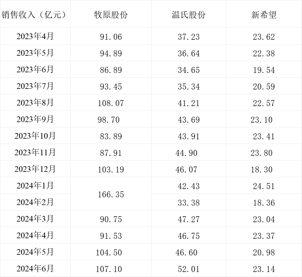 三大猪企6月生猪销售收入环比、同比均增长，温氏股份增幅最大-第3张图片