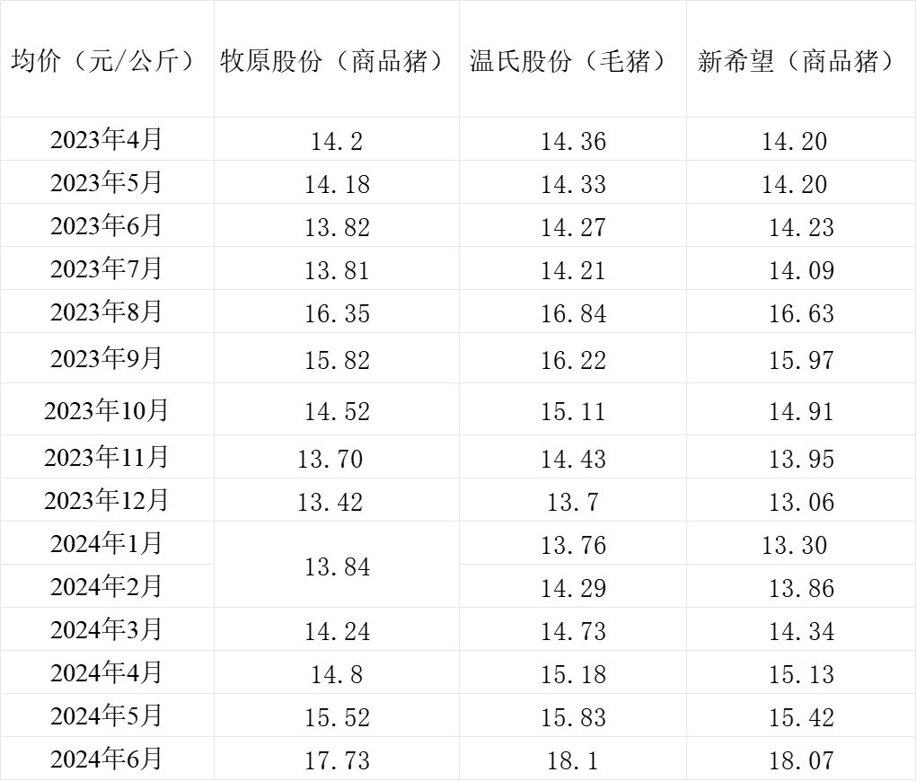 三大猪企6月生猪销售收入环比、同比均增长，温氏股份增幅最大-第4张图片