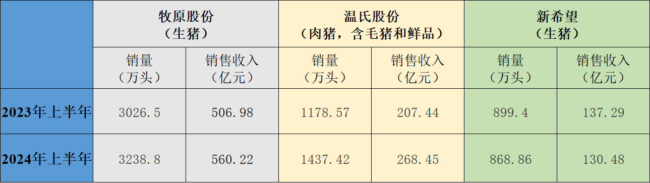 三大猪企6月生猪销售收入环比、同比均增长，温氏股份增幅最大-第5张图片