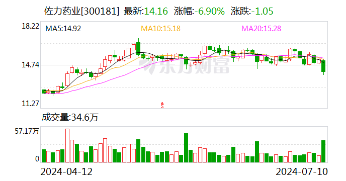 佐力药业上半年净利润预增49.24%-56.83% 中药配方颗粒备案品种持续增加-第1张图片