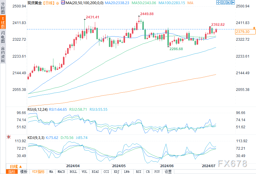 黄金、白银价格上涨，交易商等待鲍威尔发布第二轮预告-第2张图片