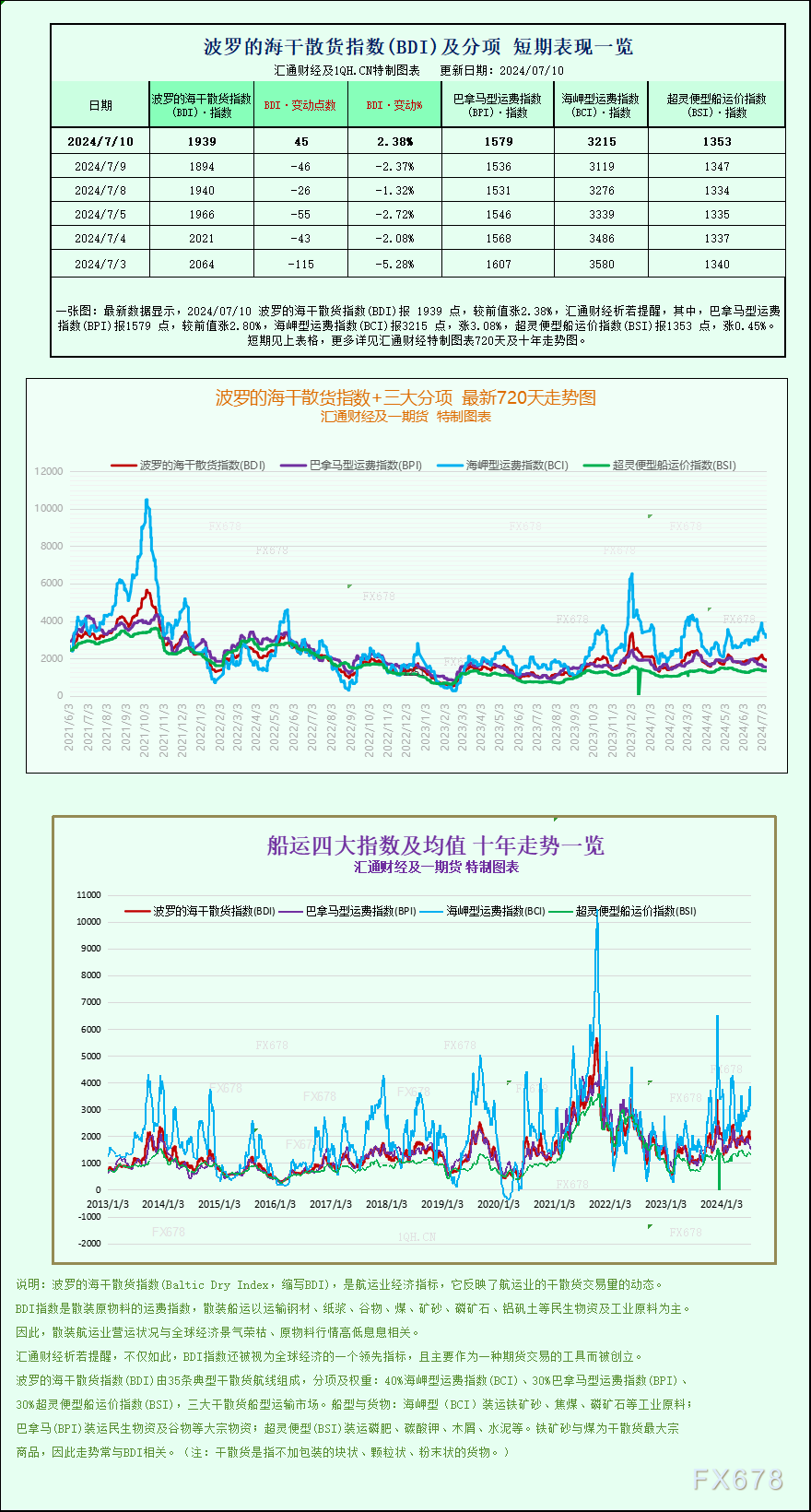 一张图：波罗的海指数因船舶运费上涨结束五连跌-第1张图片