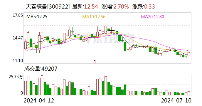 天秦装备：预计2024年上半年净利同比增长68.2%-116.26%-第1张图片