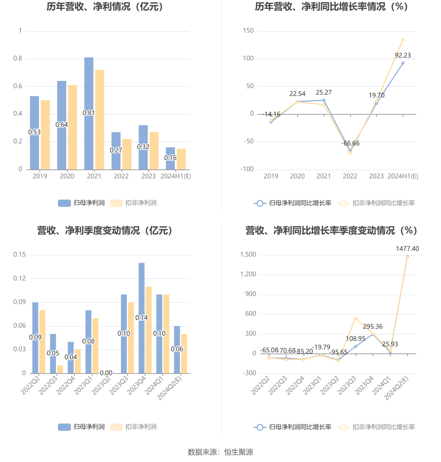 天秦装备：预计2024年上半年净利同比增长68.2%-116.26%-第6张图片