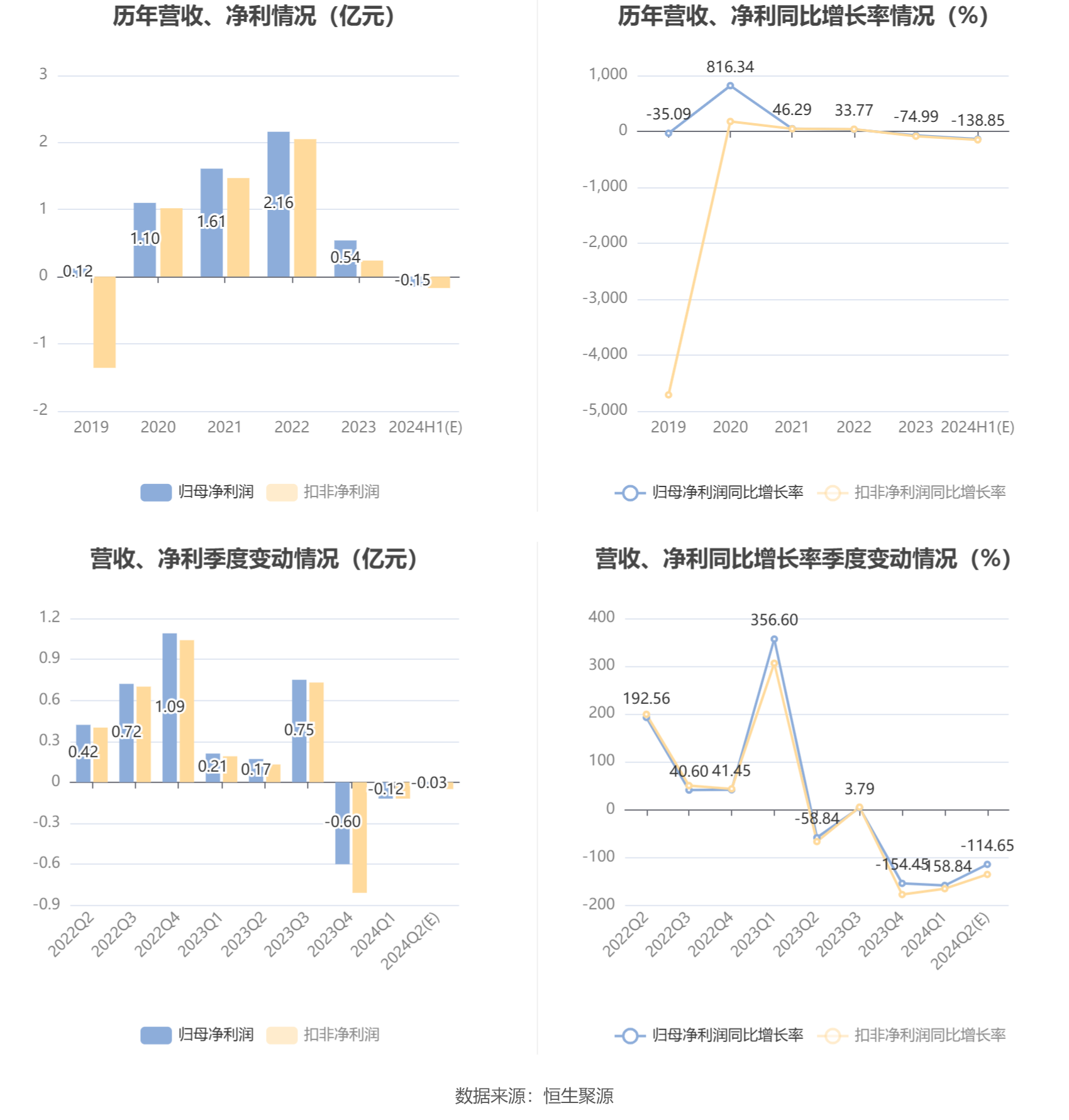 星网宇达：预计2024年上半年亏损1000万元-2000万元 同比由盈转亏-第6张图片