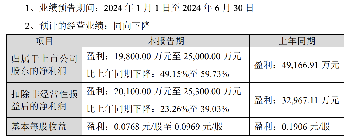 中国宝安上半年预盈1.98亿元-2.5亿元，同比降逾49%-第1张图片
