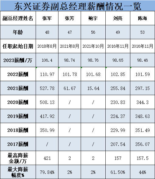 东兴证券新聘牛南洁为副总经理，遇到降薪不香了！3年前当副总，年薪500万不是梦，现在当副总，年薪百万都难-第5张图片