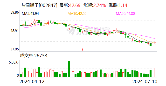 盐津铺子：拟斥资5000万至7000万元回购股份-第1张图片