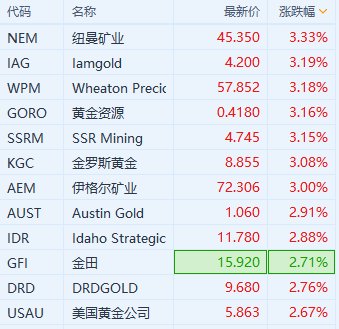 现货黄金站上2380美元/盎司 黄金股走高-第1张图片