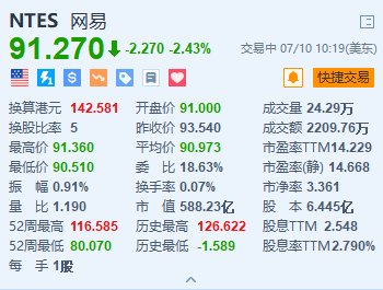 网易跌超2.4% 玩家反馈《永劫无间》大面积掉线+大摩指游戏行业暑假竞争激烈-第1张图片
