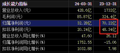 大爆发！2100亿汽车巨头，最高预增超4倍-第1张图片