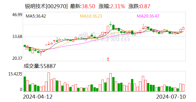 锐明技术：上半年净利润同比预增100.48%-123.67%-第1张图片