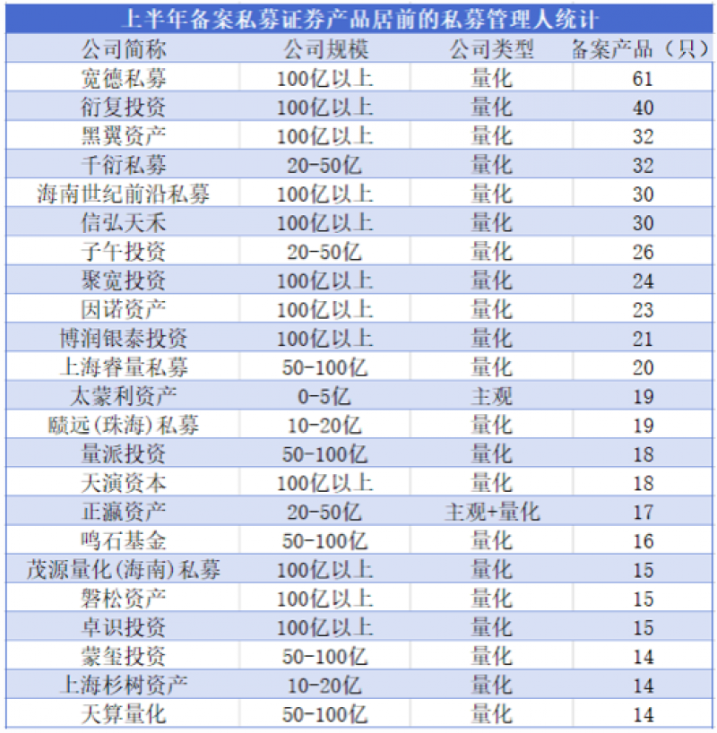 上半年私募“军备竞赛”观察：量化产品备案占比近四成，3家百亿元机构登顶-第1张图片