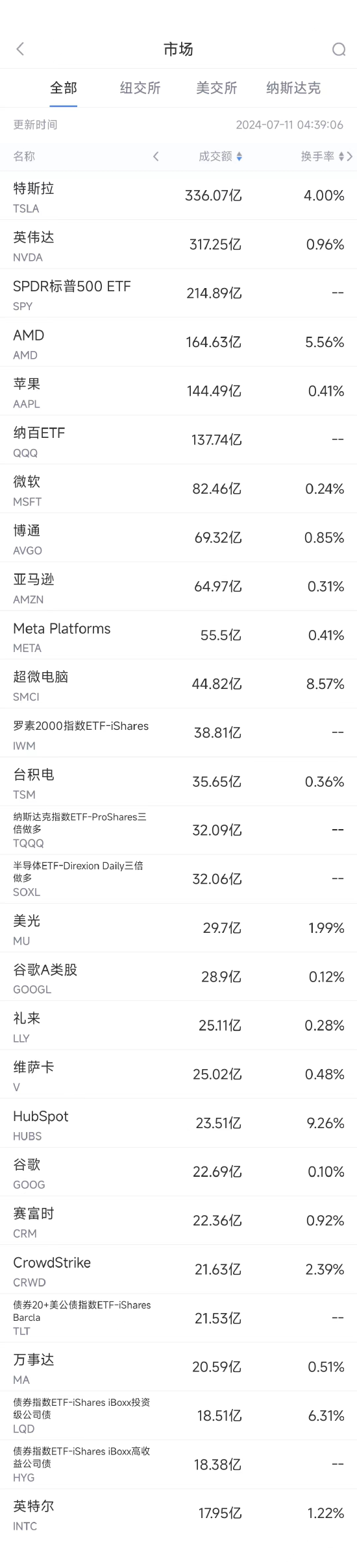7月10日美股成交额前20：特斯拉十一连涨 大摩维持买入评级-第1张图片