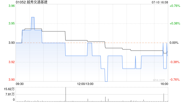 越秀交通基建：广州北二环高速5月路费收入为8386.3万元 同比减少10.1%-第1张图片