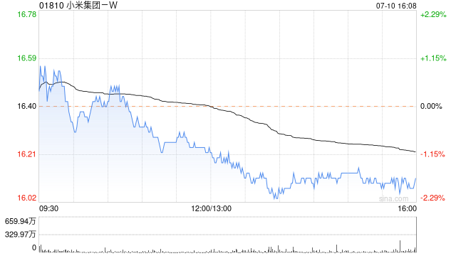 小米集团-W7月10日耗资约5642.37万港元回购350万股-第1张图片
