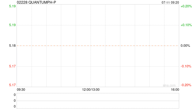 QUANTUMPH-P根据部分行使超额配股权而发行879.6万股-第1张图片