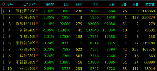 期市开盘：氧化铝跌近3% 纯碱跌超2%-第3张图片