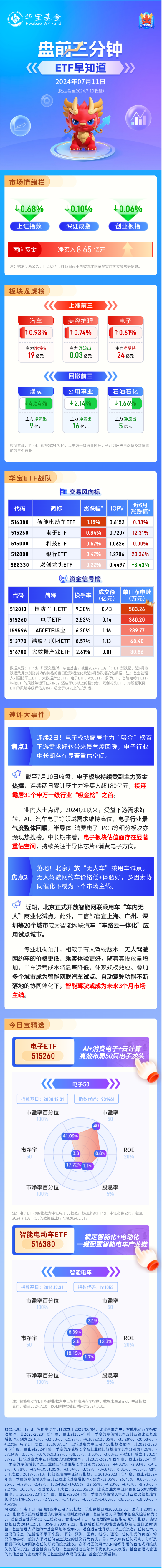【盘前三分钟】7月11日ETF早知道-第1张图片