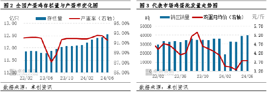 鸡蛋：上半年蛋、料双降 养殖盈利同比减少-第3张图片