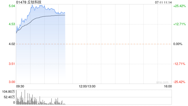 丘钛科技早盘涨幅持续扩大 股价大涨超23%-第1张图片