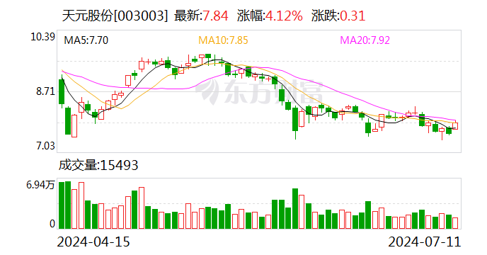 天元股份：调整回购股份价格上限-第1张图片