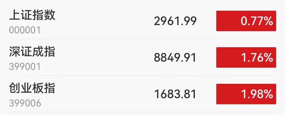 A股午评：创业板指涨近2% 近4900股上涨 能源金属、网约车及白酒板块领涨-第1张图片