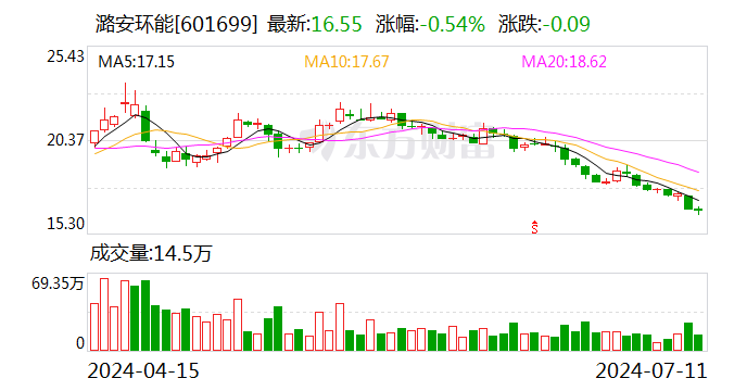 潞安环能：上半年净利润20.50亿元至23.50亿元 原煤累计产量2767万吨-第1张图片