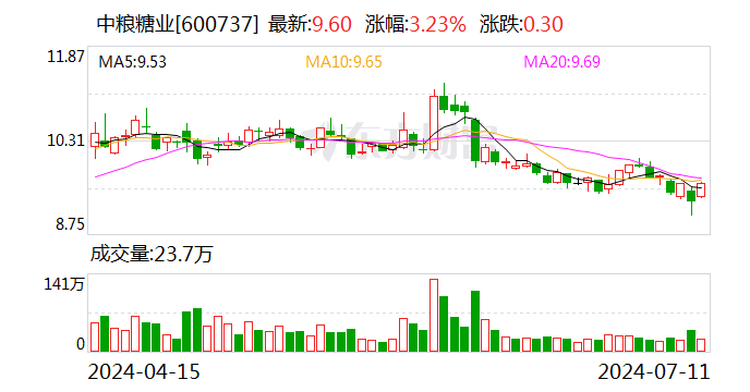 中粮糖业：截至目前，公司经营正常-第1张图片