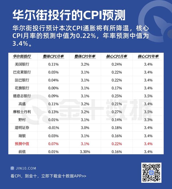 CPI重磅报告：今晚之后，美联储不必再耐心等待？-第2张图片