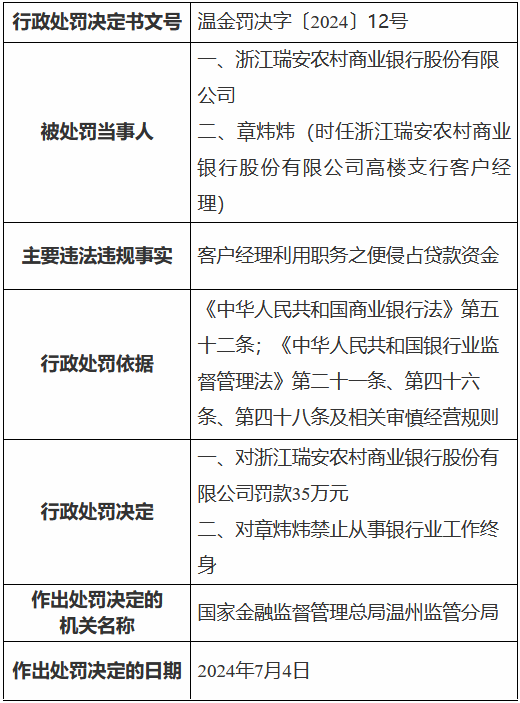 浙江瑞安农村商业银行被罚35万元 时任一客户经理利用职务之便侵占贷款资金被终身禁业-第1张图片