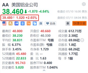 美股异动｜美国铝业盘前涨超2.6% Q2初步业绩数据优于市场预期-第1张图片