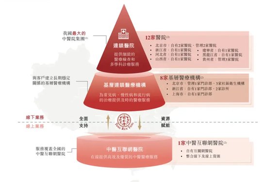 同仁堂医养高速增长背后：买买买！商誉高悬！-第2张图片